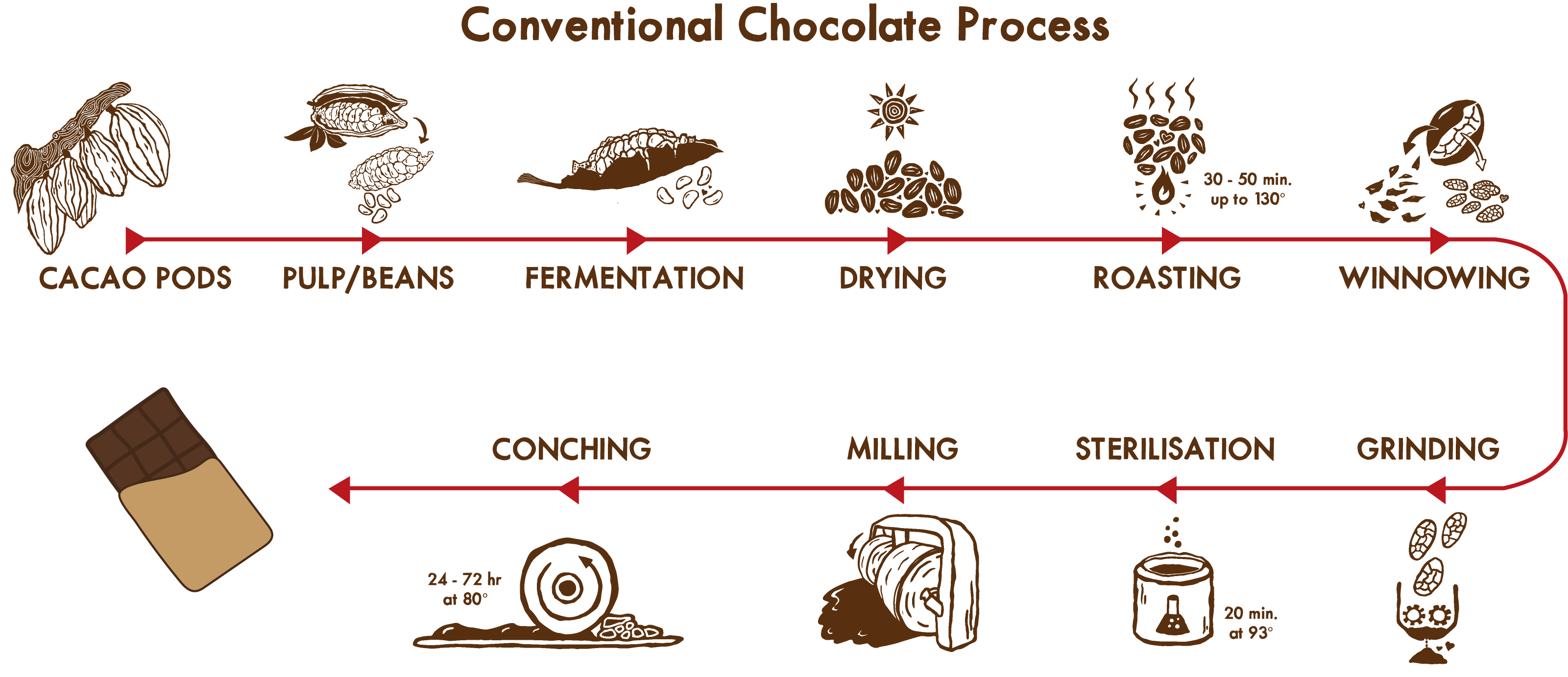 What are nibs in the chocolate making process